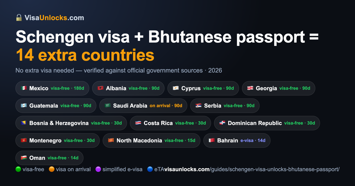 Infographic: a Schengen visa (multiple-entry) on a Bhutanese passport unlocks 14 extra countries