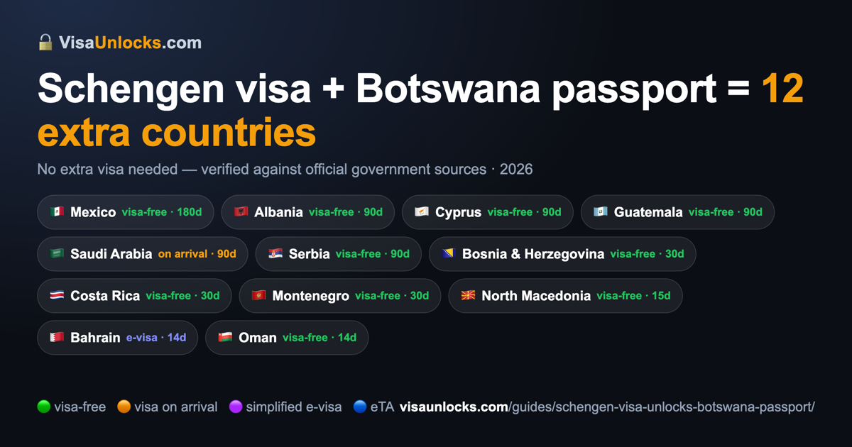 Infographic: a Schengen visa (multiple-entry) on a Botswana passport unlocks 12 extra countries