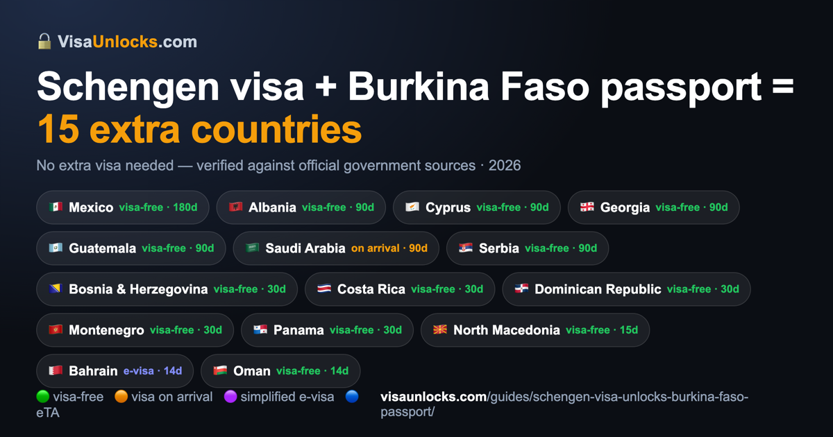 Infographic: a Schengen visa (multiple-entry) on a Burkina Faso passport unlocks 15 extra countries