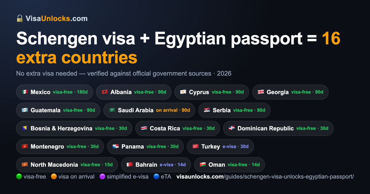 Infographic: a Schengen visa (multiple-entry) on an Egyptian passport unlocks 16 extra countries