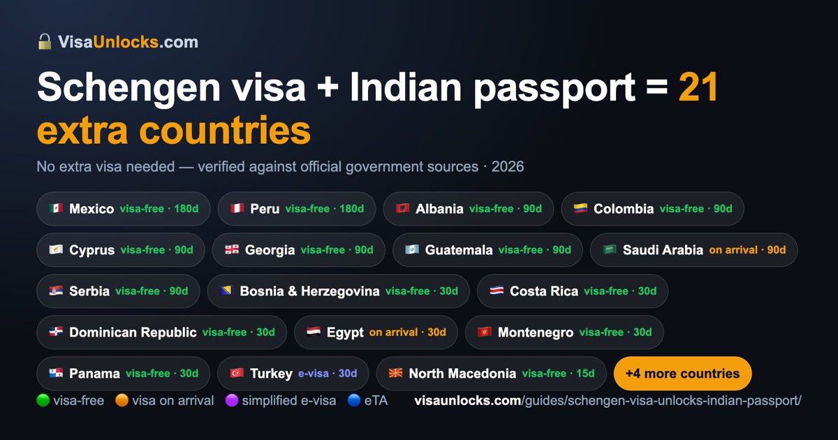 Infographic: a Schengen visa (multiple-entry) on an Indian passport unlocks 21 extra countries