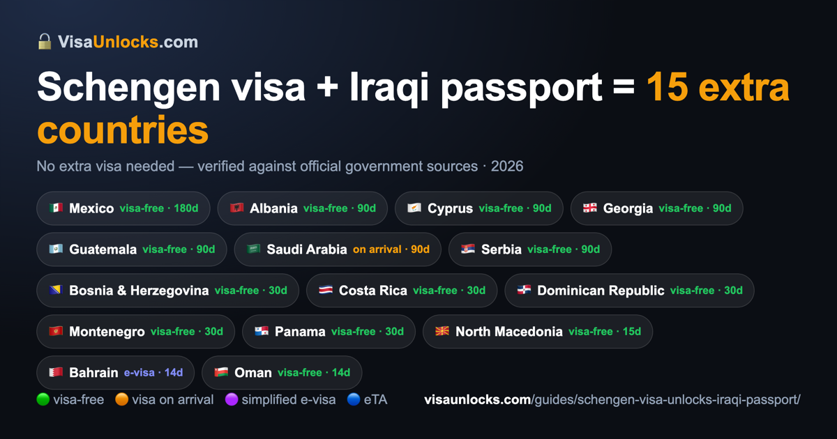 Infographic: a Schengen visa (multiple-entry) on an Iraqi passport unlocks 15 extra countries