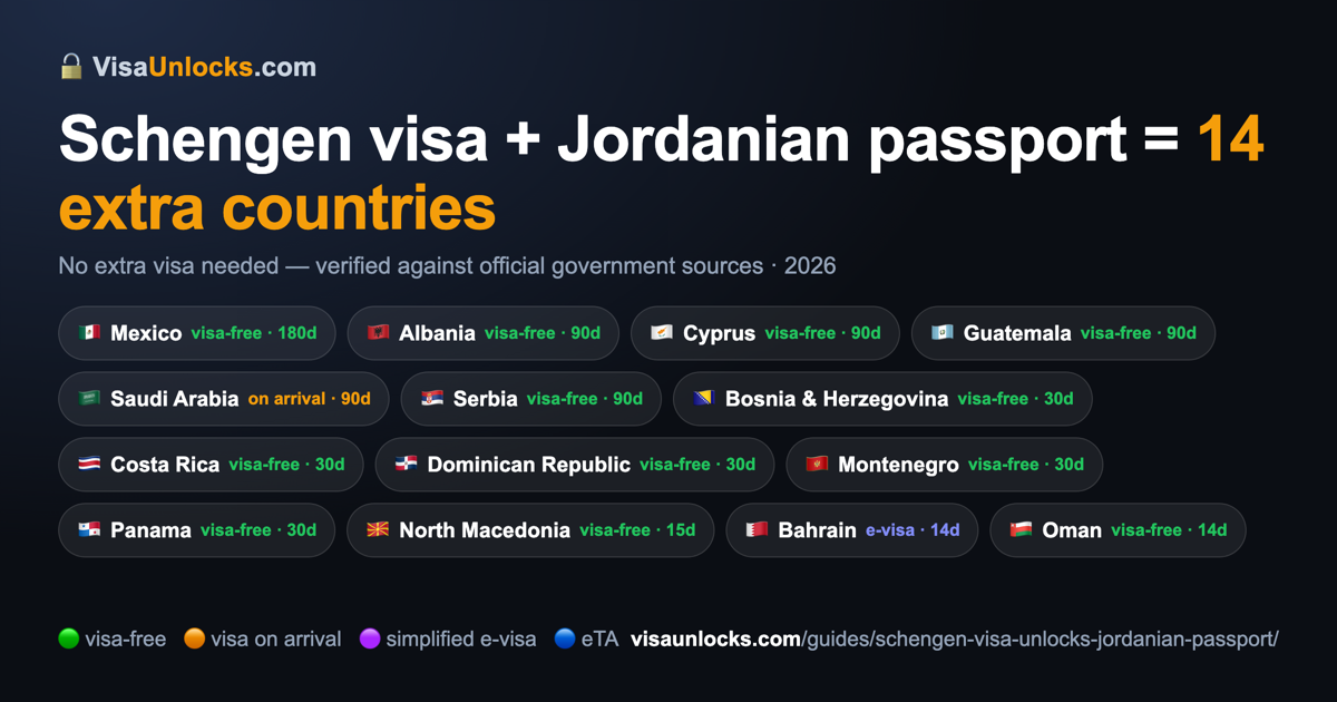 Infographic: a Schengen visa (multiple-entry) on a Jordanian passport unlocks 14 extra countries