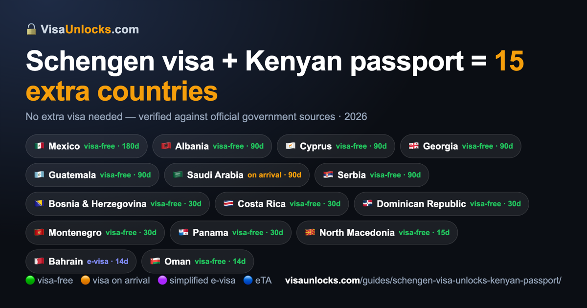Infographic: a Schengen visa (multiple-entry) on a Kenyan passport unlocks 15 extra countries