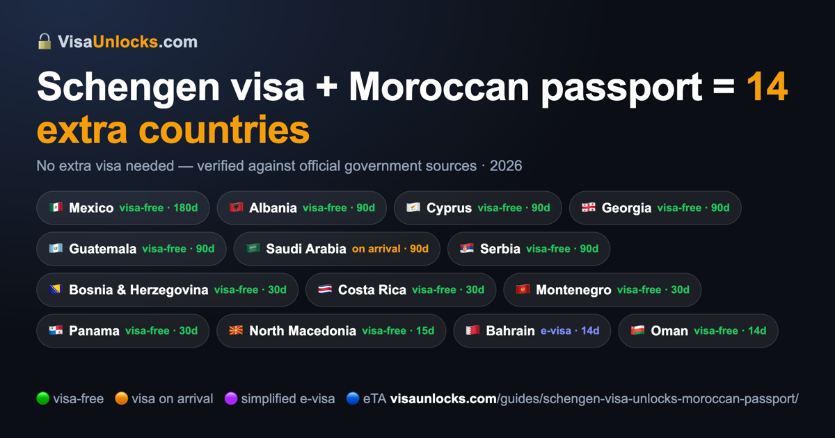Infographic: a Schengen visa (multiple-entry) on a Moroccan passport unlocks 14 extra countries