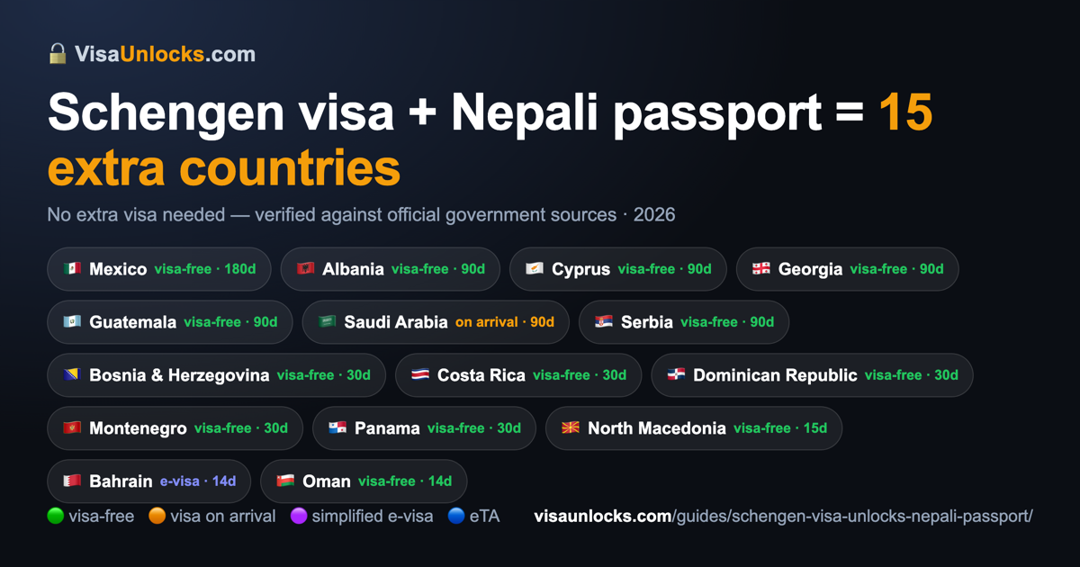 Infographic: a Schengen visa (multiple-entry) on a Nepali passport unlocks 15 extra countries