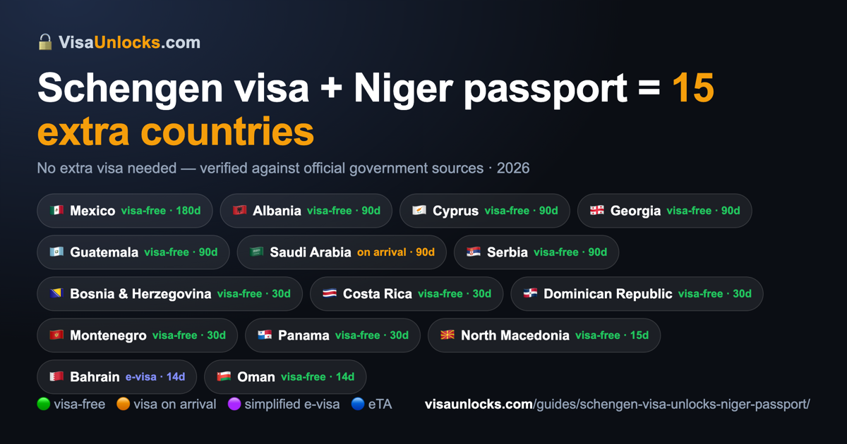 Infographic: a Schengen visa (multiple-entry) on a Niger passport unlocks 15 extra countries