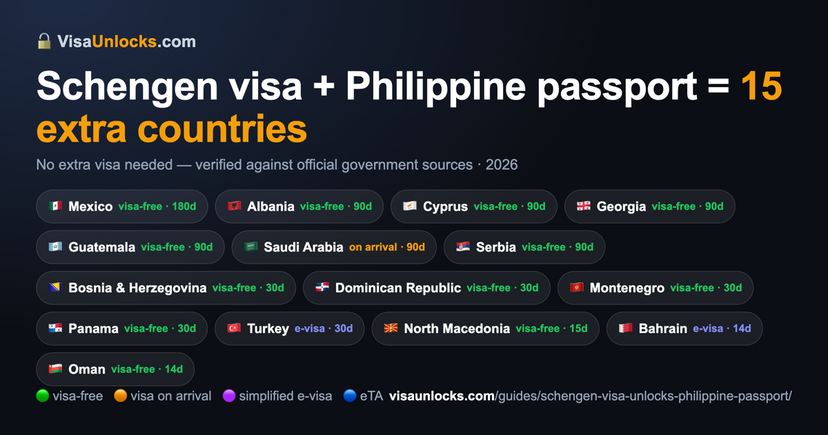 Infographic: a Schengen visa (multiple-entry) on an Philippine passport unlocks 15 extra countries