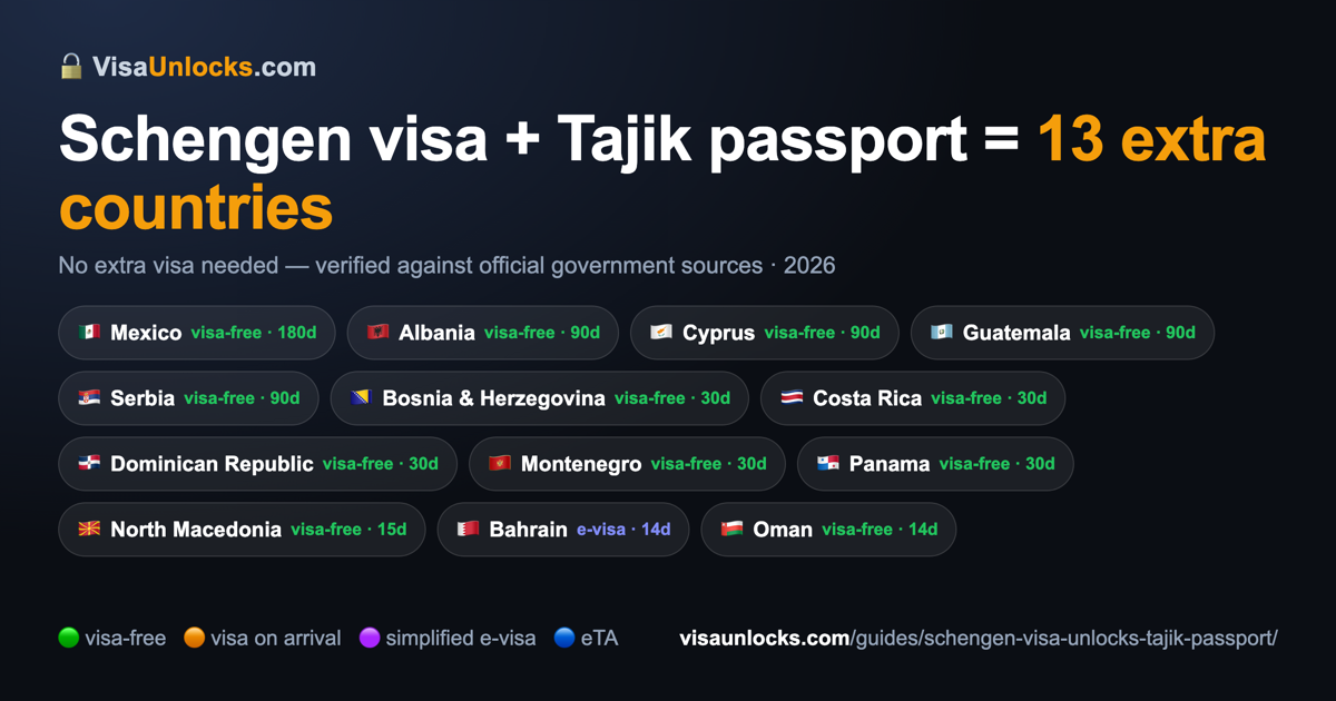 Infographic: a Schengen visa (multiple-entry) on a Tajik passport unlocks 13 extra countries