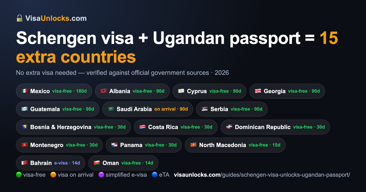 Infographic: a Schengen visa (multiple-entry) on a Ugandan passport unlocks 15 extra countries