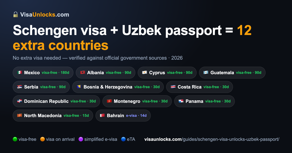 Infographic: a Schengen visa (multiple-entry) on an Uzbek passport unlocks 12 extra countries