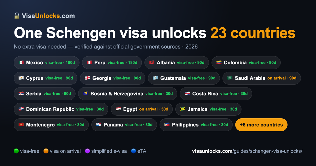 Infographic: a valid Schengen visa (multiple-entry) unlocks 23 countries visa-free, on arrival or via simplified e-visa