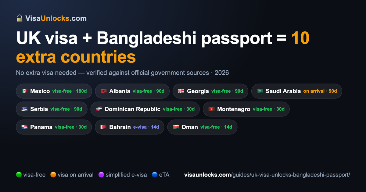Infographic: a UK visa on a Bangladeshi passport unlocks 10 extra countries