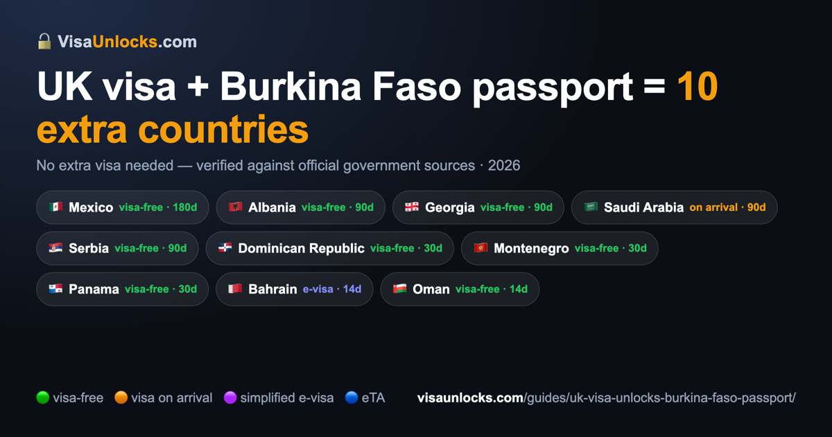 Infographic: a UK visa on a Burkina Faso passport unlocks 10 extra countries