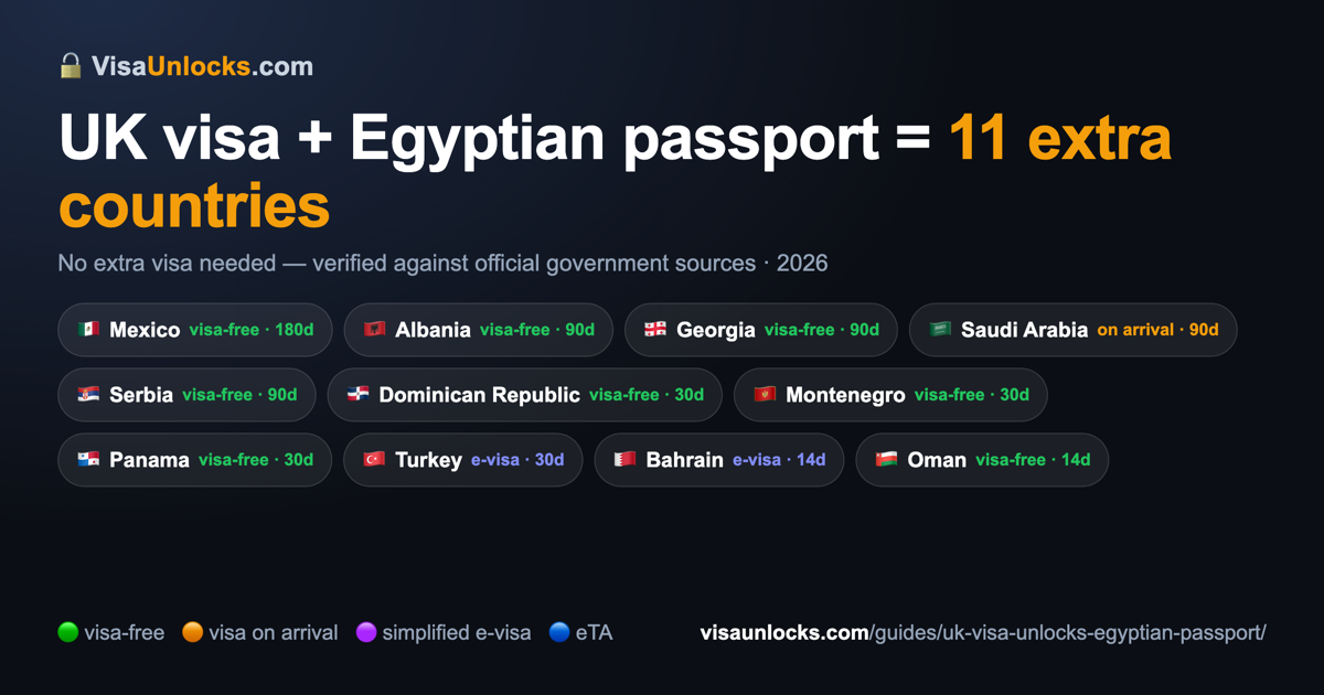 Infographic: a UK visa on an Egyptian passport unlocks 11 extra countries