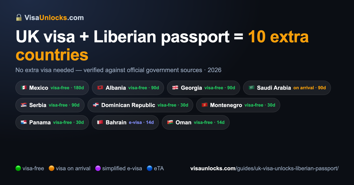 Infographic: a UK visa on a Liberian passport unlocks 10 extra countries