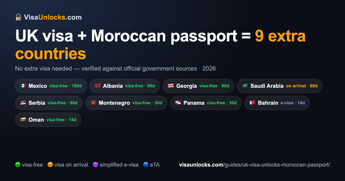 Infographic: a UK visa on a Moroccan passport unlocks 9 extra countries