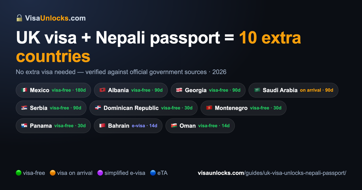 Infographic: a UK visa on a Nepali passport unlocks 10 extra countries