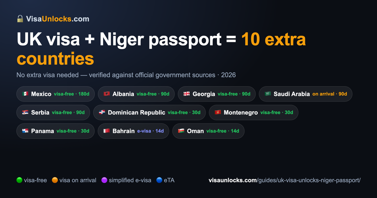 Infographic: a UK visa on a Niger passport unlocks 10 extra countries