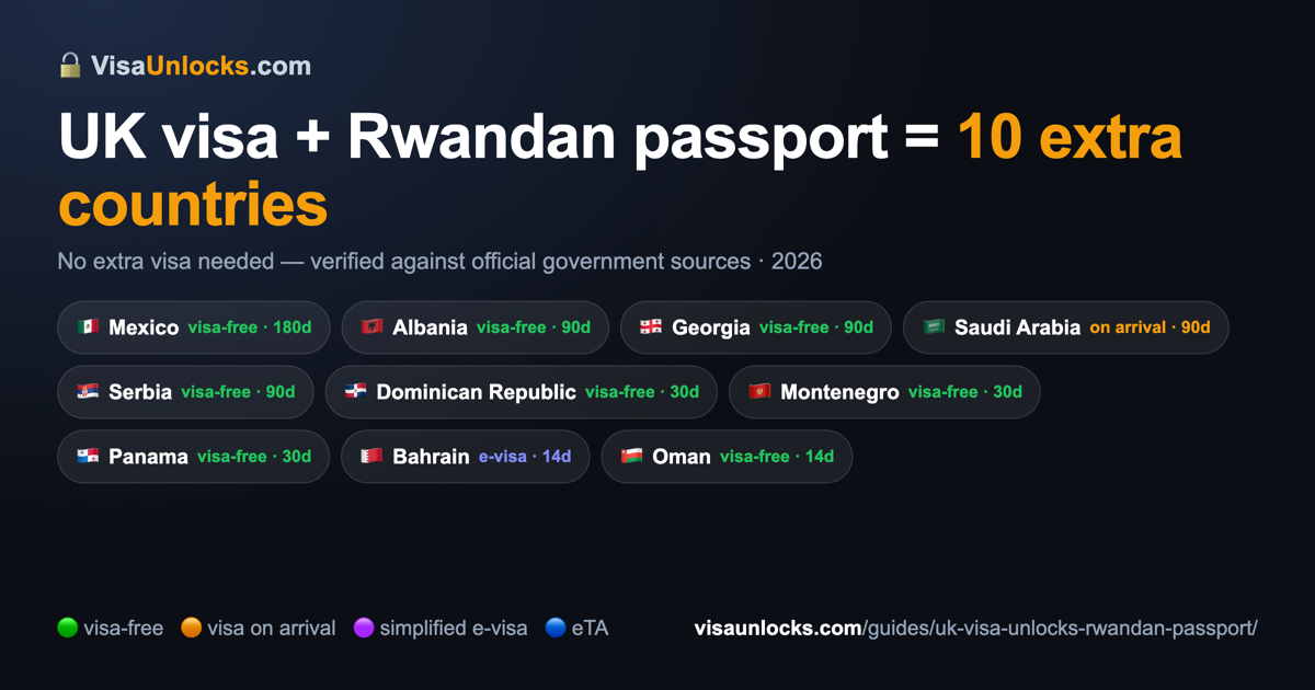 Infographic: a UK visa on a Rwandan passport unlocks 10 extra countries