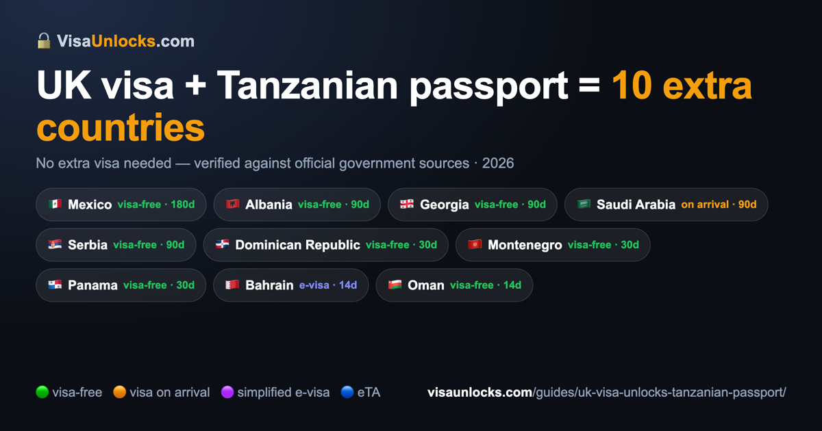 Infographic: a UK visa on a Tanzanian passport unlocks 10 extra countries