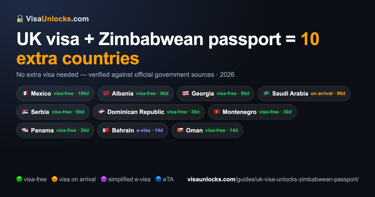 Infographic: a UK visa on a Zimbabwean passport unlocks 10 extra countries