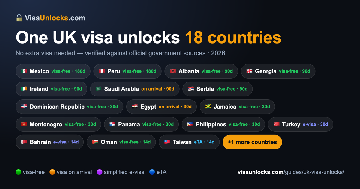 Infographic: a valid UK visa unlocks 18 countries visa-free, on arrival or via simplified e-visa