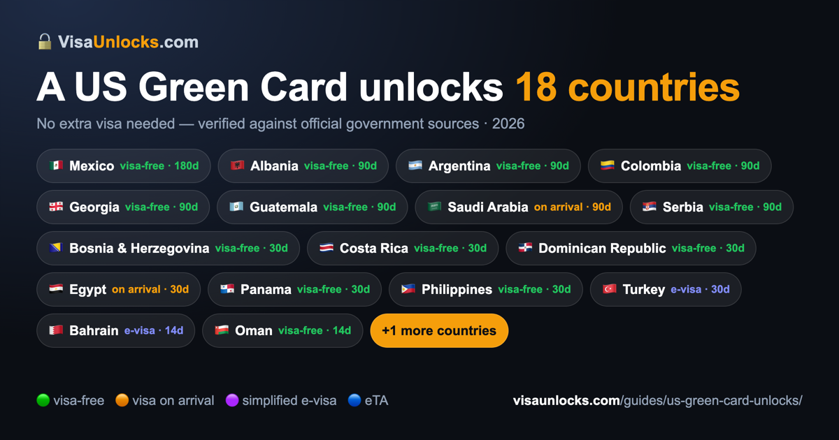 Infographic: a valid US Green Card unlocks 18 countries visa-free, on arrival or via simplified e-visa
