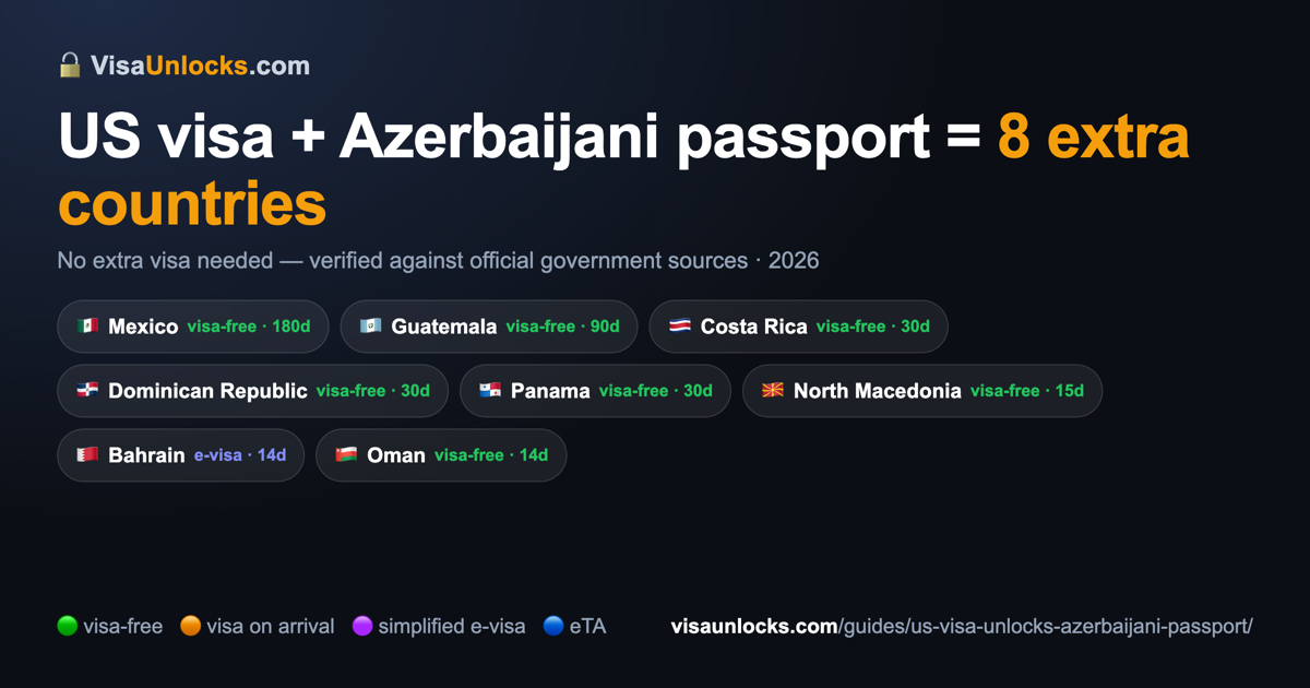 Infographic: a US visa (B1/B2 etc.) on an Azerbaijani passport unlocks 8 extra countries