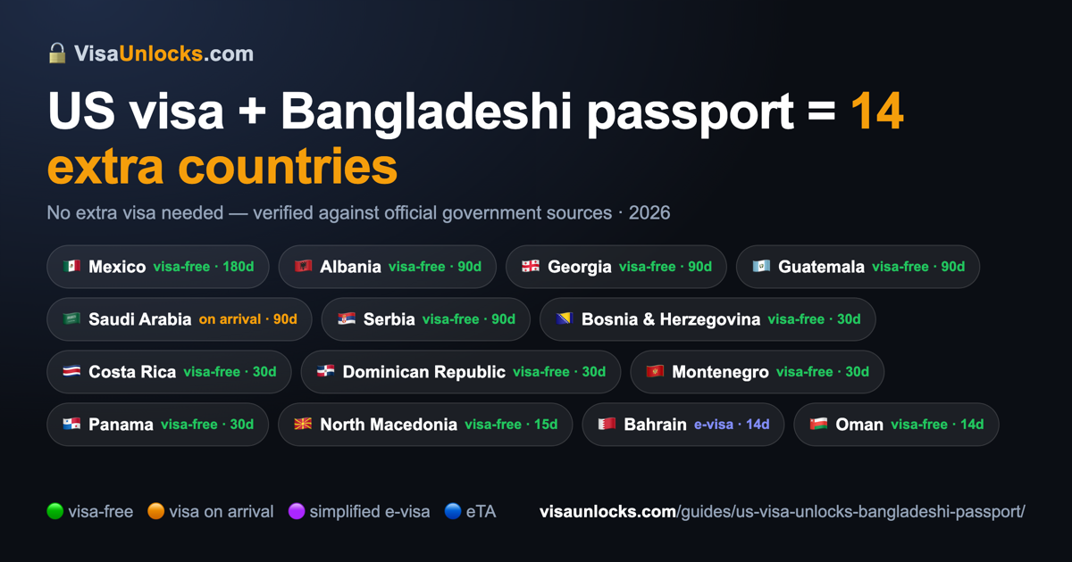 Infographic: a US visa (B1/B2 etc.) on a Bangladeshi passport unlocks 14 extra countries
