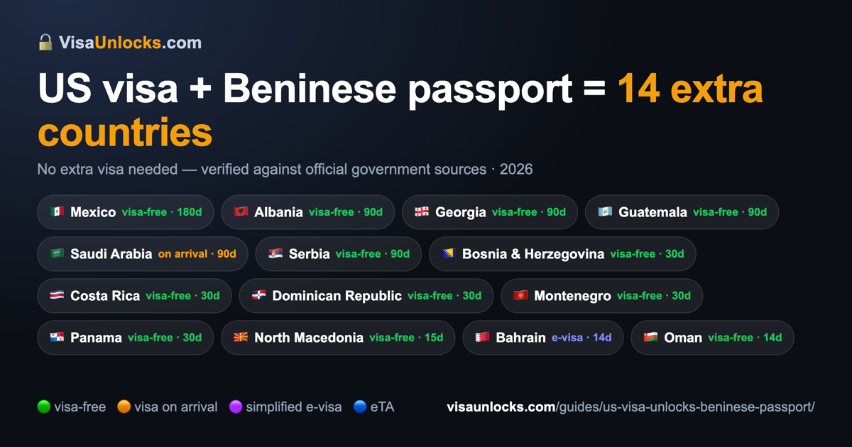 Infographic: a US visa (B1/B2 etc.) on a Beninese passport unlocks 14 extra countries