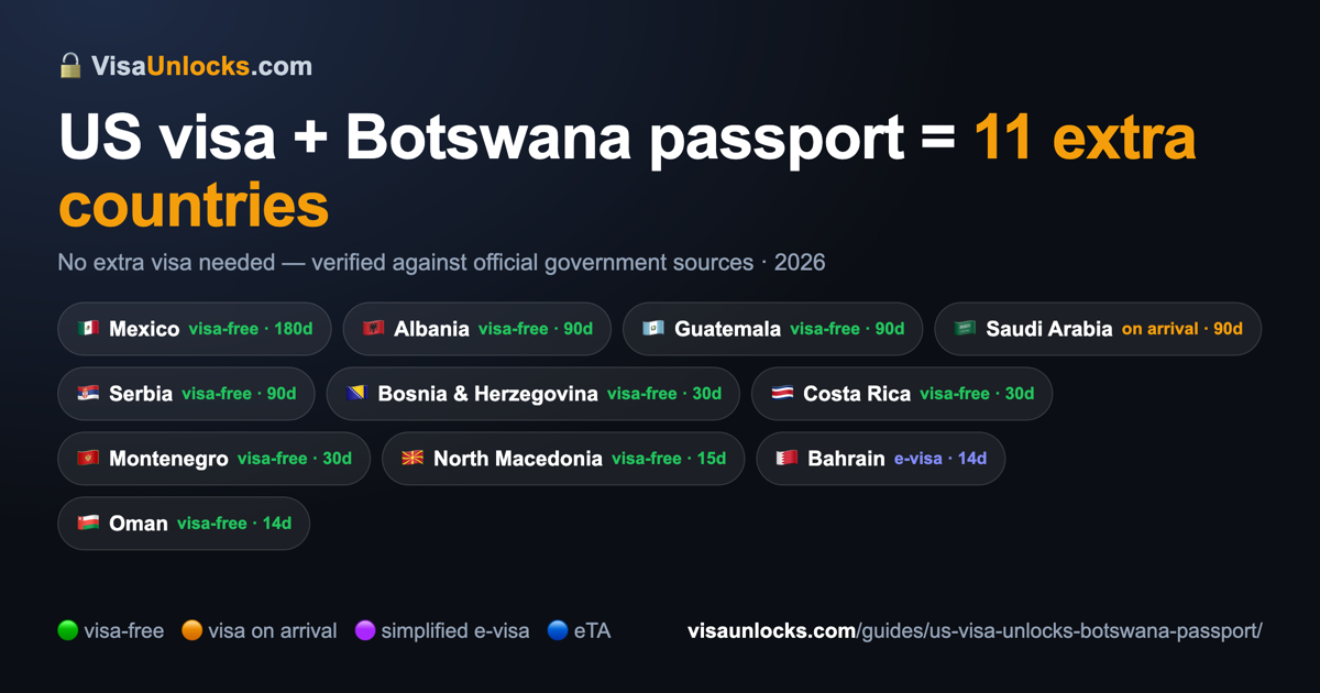 Infographic: a US visa (B1/B2 etc.) on a Botswana passport unlocks 11 extra countries