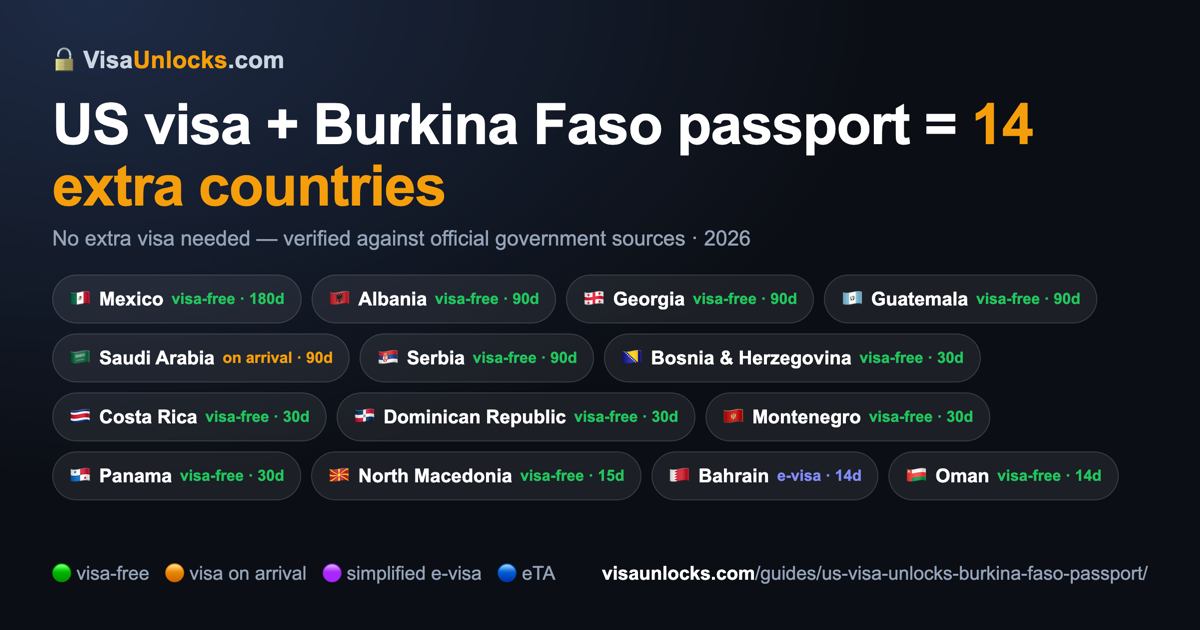 Infographic: a US visa (B1/B2 etc.) on a Burkina Faso passport unlocks 14 extra countries