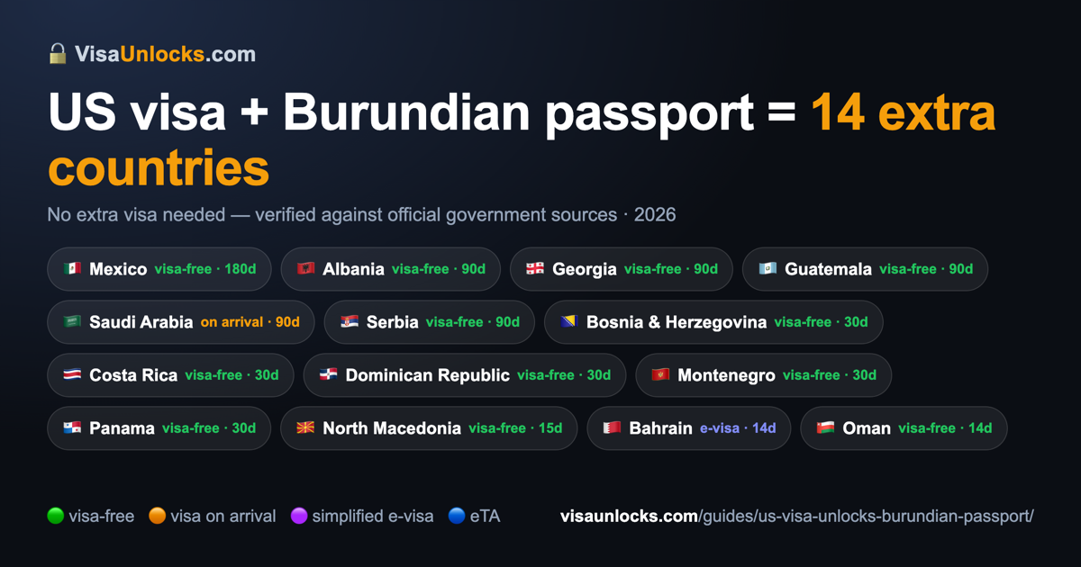 Infographic: a US visa (B1/B2 etc.) on a Burundian passport unlocks 14 extra countries