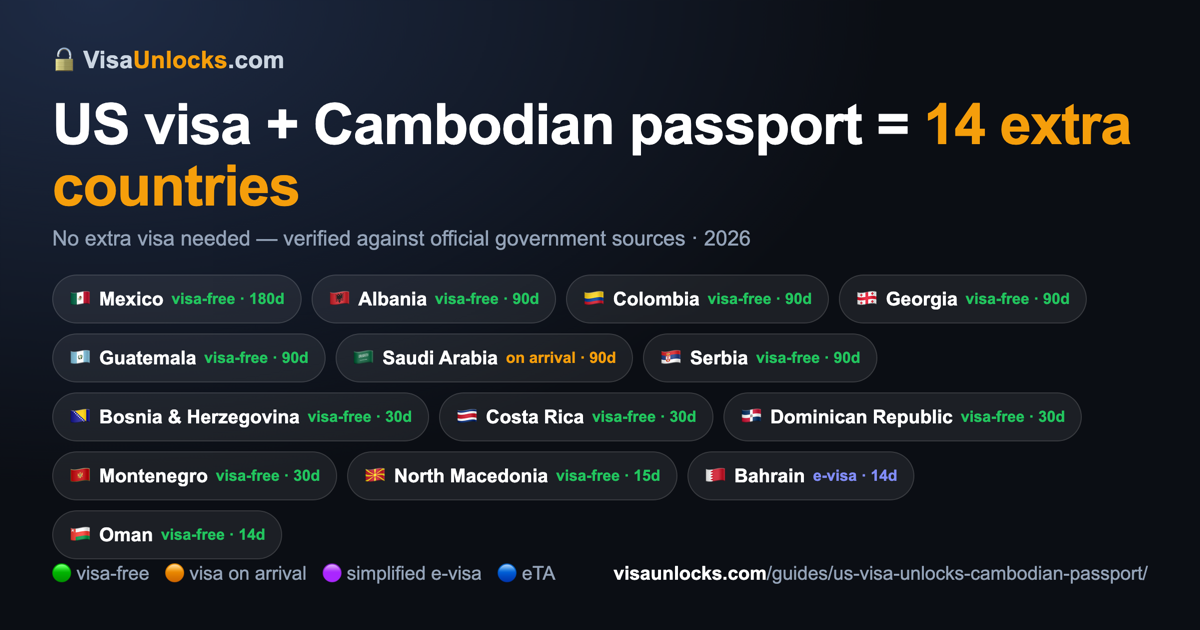 Infographic: a US visa (B1/B2 etc.) on a Cambodian passport unlocks 14 extra countries