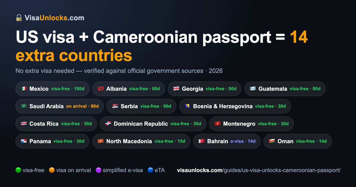 Infographic: a US visa (B1/B2 etc.) on a Cameroonian passport unlocks 14 extra countries