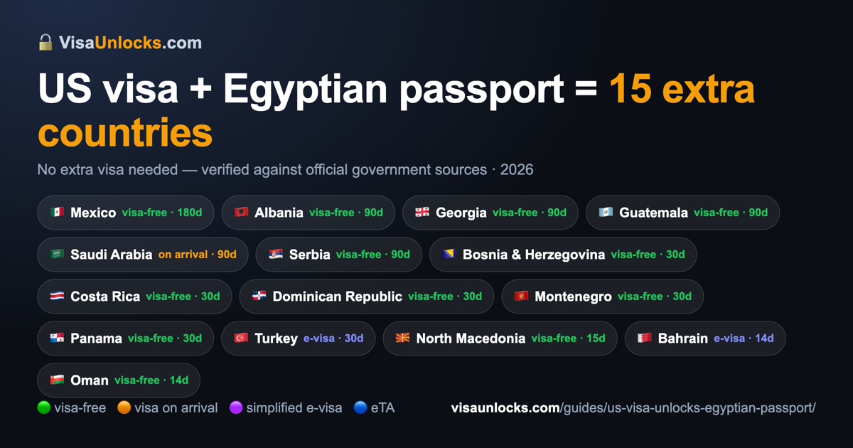 Infographic: a US visa (B1/B2 etc.) on an Egyptian passport unlocks 15 extra countries