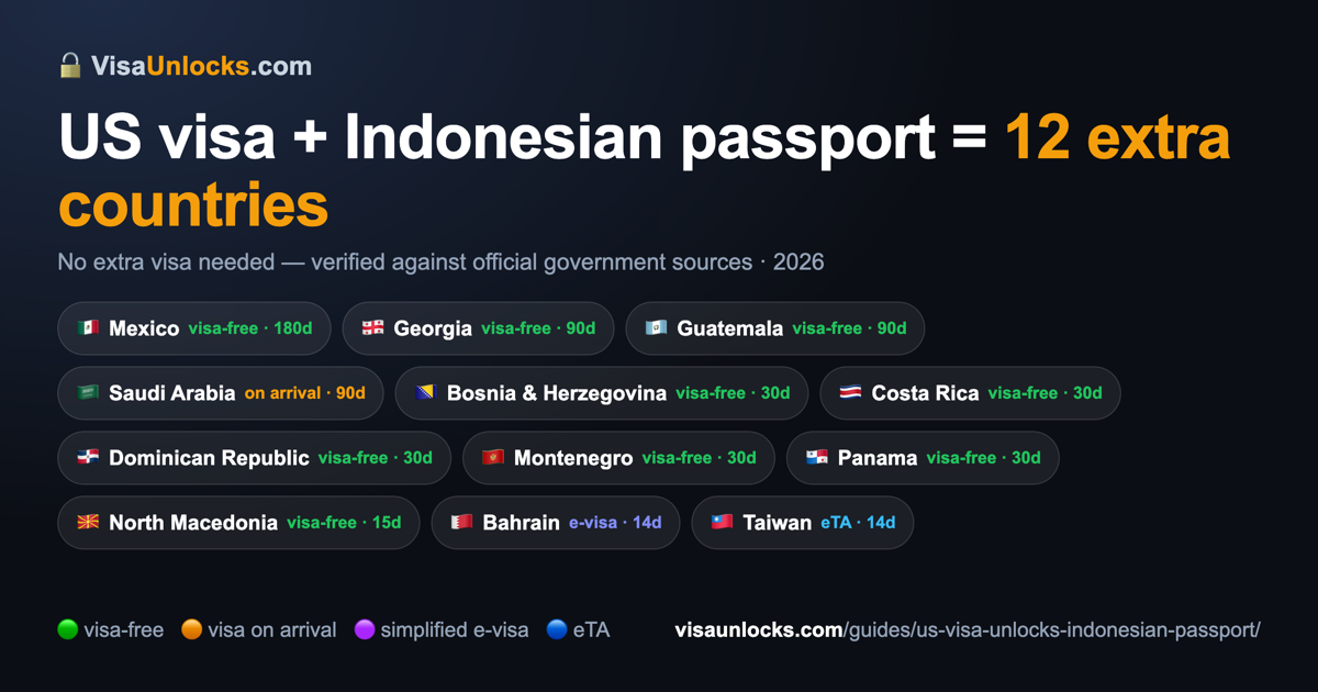Infographic: a US visa (B1/B2 etc.) on an Indonesian passport unlocks 12 extra countries