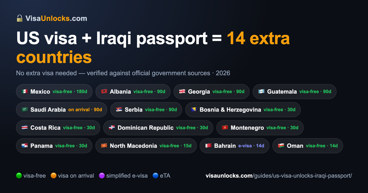 Infographic: a US visa (B1/B2 etc.) on an Iraqi passport unlocks 14 extra countries