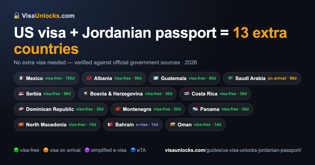 Infographic: a US visa (B1/B2 etc.) on a Jordanian passport unlocks 13 extra countries