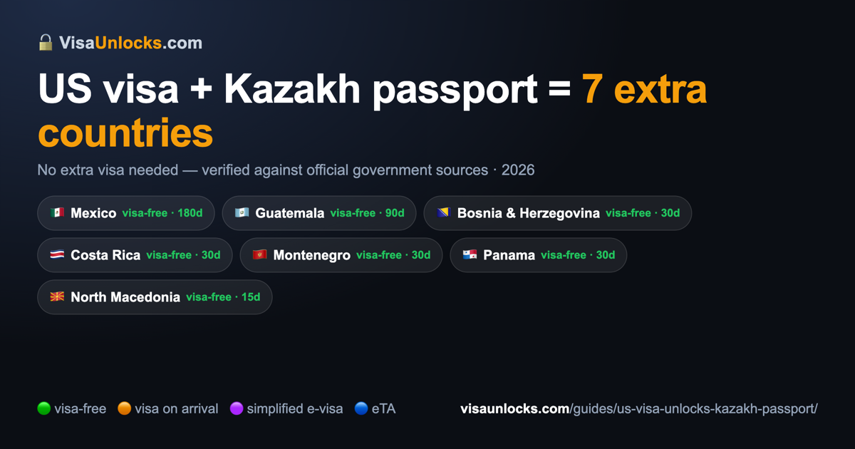 Infographic: a US visa (B1/B2 etc.) on a Kazakh passport unlocks 7 extra countries