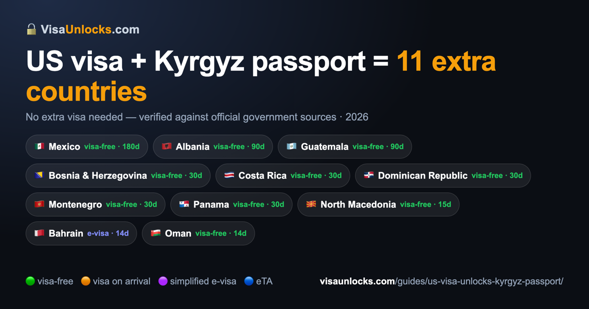 Infographic: a US visa (B1/B2 etc.) on a Kyrgyz passport unlocks 11 extra countries