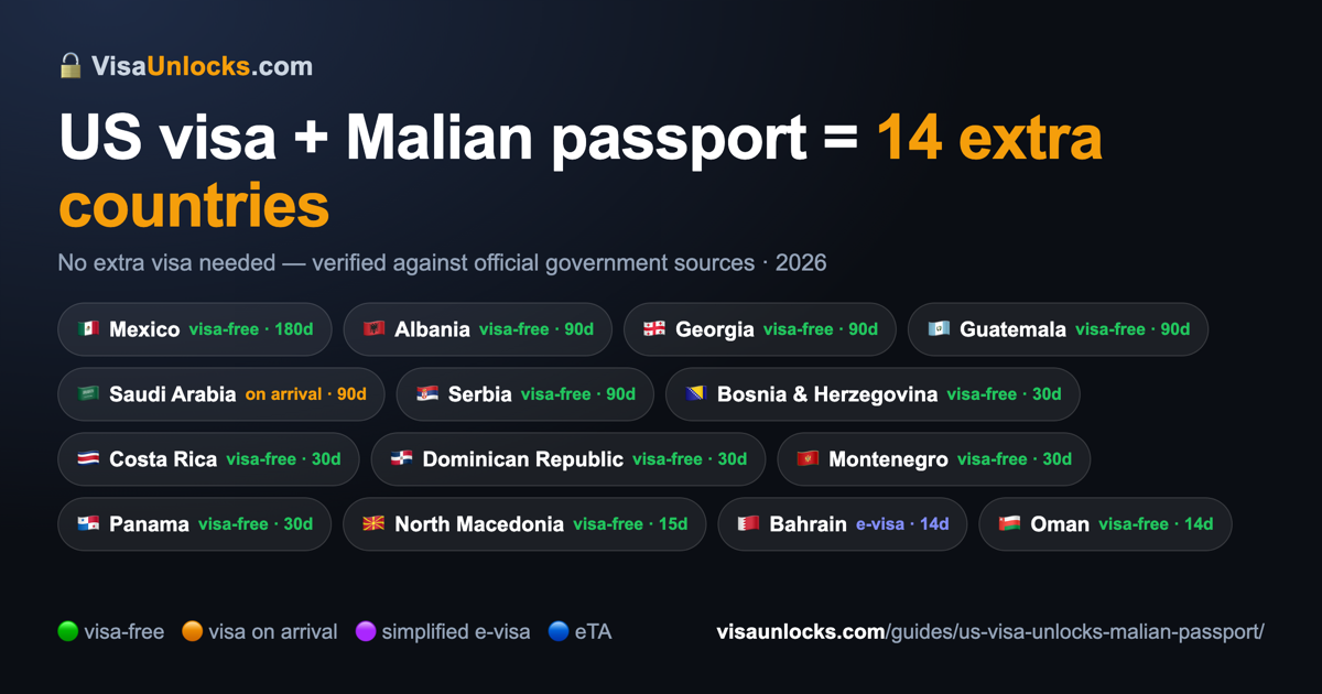 Infographic: a US visa (B1/B2 etc.) on a Malian passport unlocks 14 extra countries