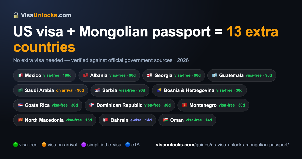 Infographic: a US visa (B1/B2 etc.) on a Mongolian passport unlocks 13 extra countries