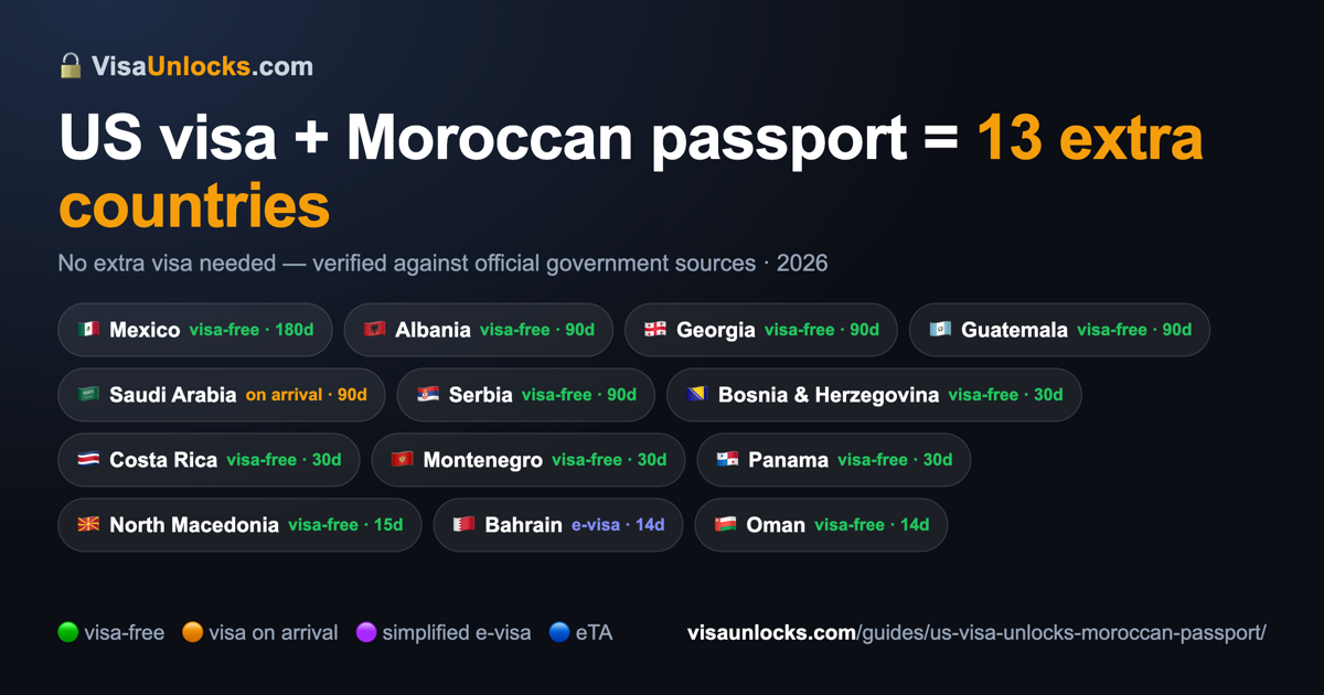 Infographic: a US visa (B1/B2 etc.) on a Moroccan passport unlocks 13 extra countries