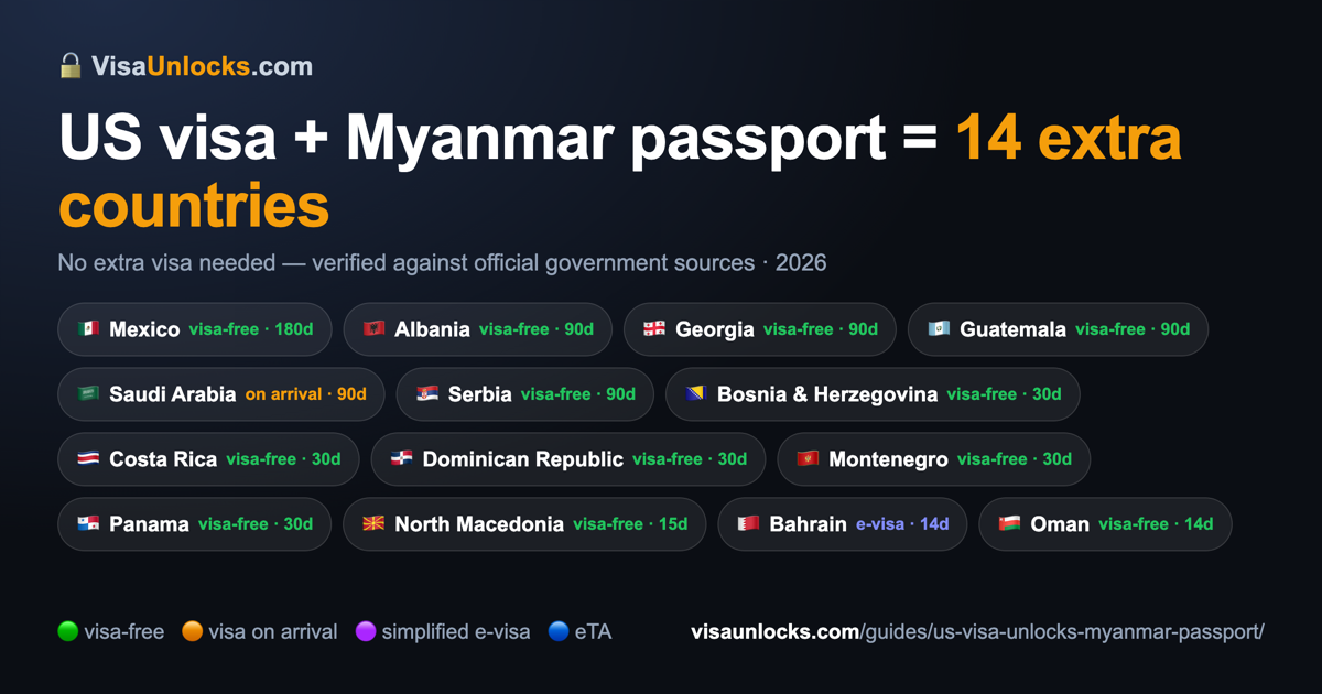 Infographic: a US visa (B1/B2 etc.) on a Myanmar passport unlocks 14 extra countries