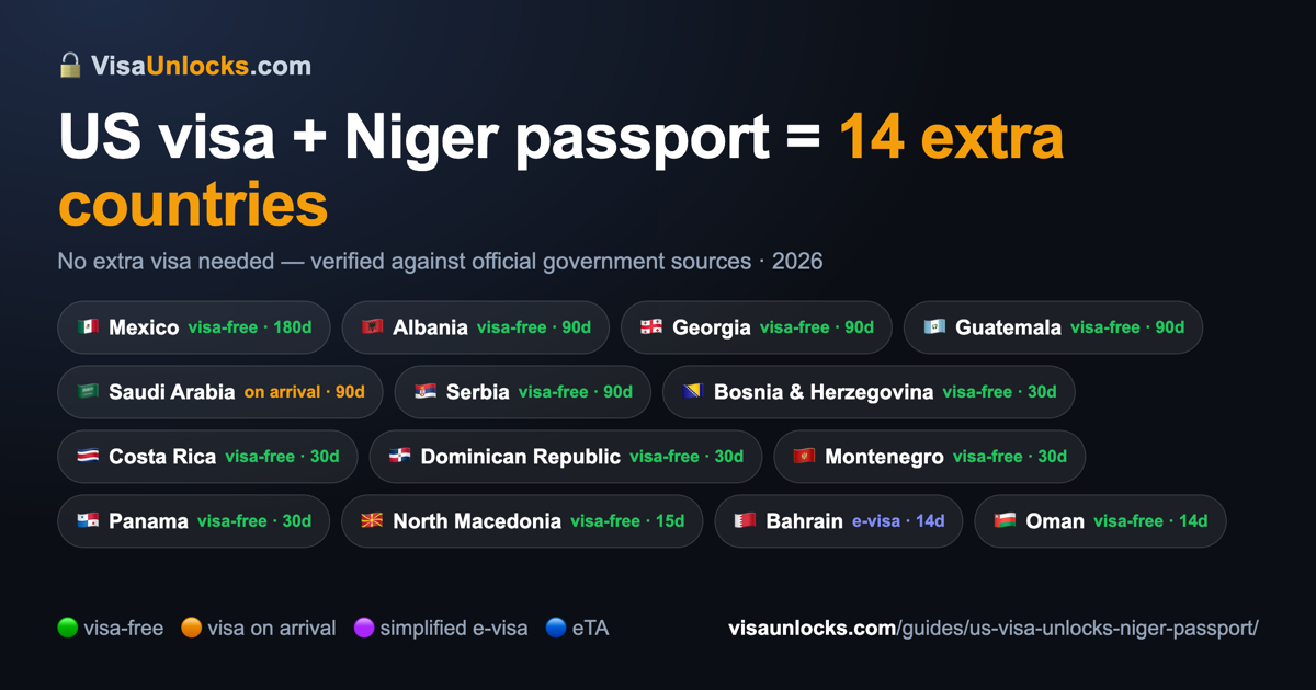 Infographic: a US visa (B1/B2 etc.) on a Niger passport unlocks 14 extra countries