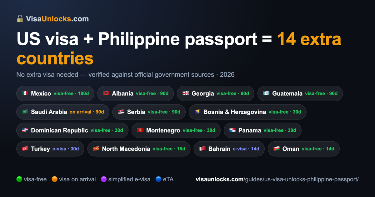 Infographic: a US visa (B1/B2 etc.) on an Philippine passport unlocks 14 extra countries