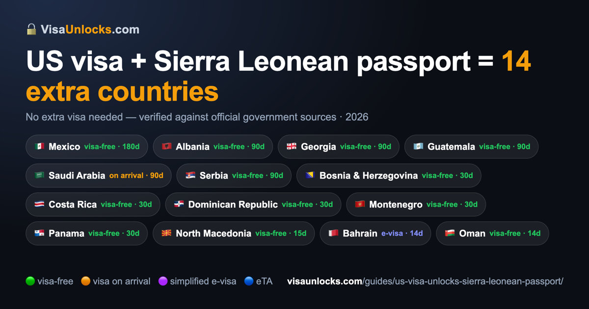 Infographic: a US visa (B1/B2 etc.) on a Sierra Leonean passport unlocks 14 extra countries