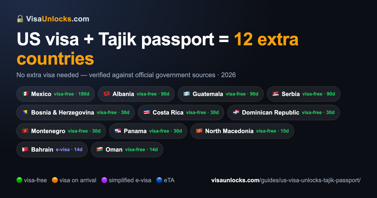 Infographic: a US visa (B1/B2 etc.) on a Tajik passport unlocks 12 extra countries